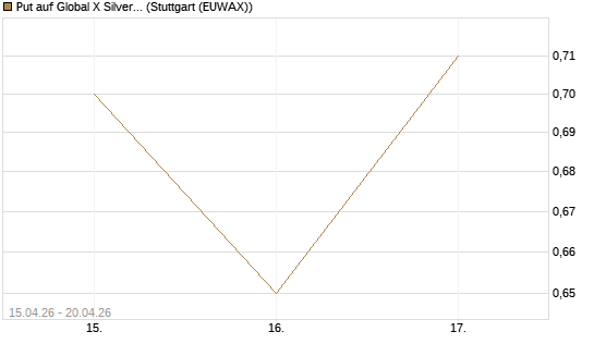 Put auf Global X Silver Miners ETF [Vontobel] Chart