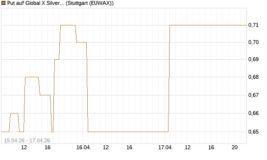 Put auf Global X Silver Miners ETF [Vontobel] Chart