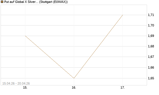 Put auf Global X Silver Miners ETF [Vontobel] Chart