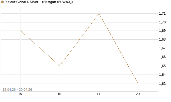 Put auf Global X Silver Miners ETF [Vontobel] Chart