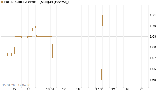 Put auf Global X Silver Miners ETF [Vontobel] Chart