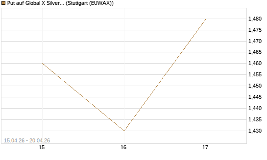 Put auf Global X Silver Miners ETF [Vontobel] Chart