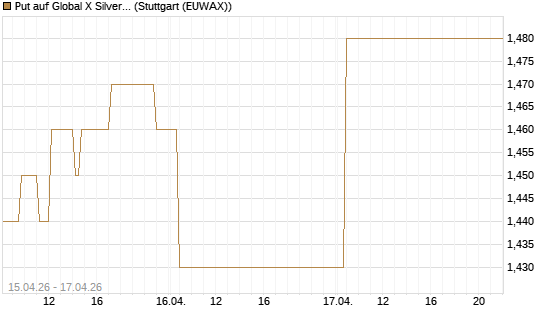 Put auf Global X Silver Miners ETF [Vontobel] Chart