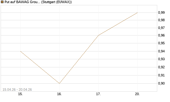 Put auf BAWAG Group AG [Société Générale Effekten GmbH] Chart