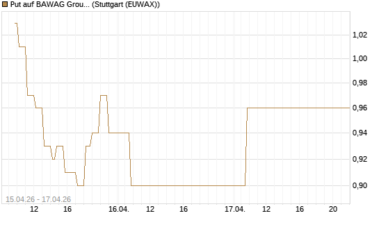 Put auf BAWAG Group AG [Société Générale Effekten GmbH] Chart