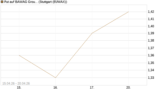 Put auf BAWAG Group AG [Société Générale Effekten GmbH] Chart