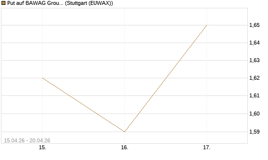 Put auf BAWAG Group AG [Société Générale Effekten GmbH] Chart