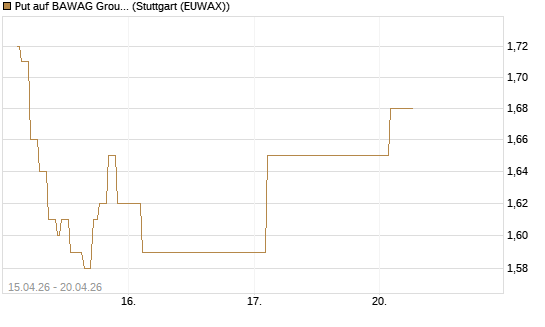 Put auf BAWAG Group AG [Société Générale Effekten GmbH] Chart