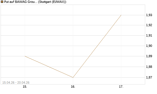 Put auf BAWAG Group AG [Société Générale Effekten GmbH] Chart