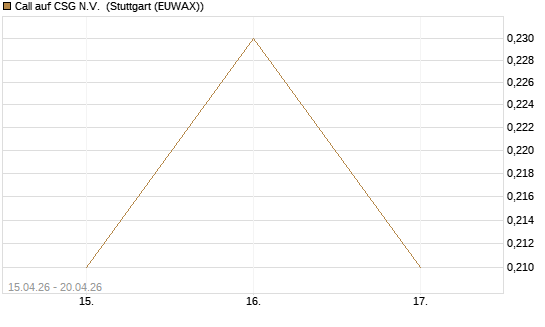 Call auf CSG N.V. [Société Générale Effekten GmbH] Chart