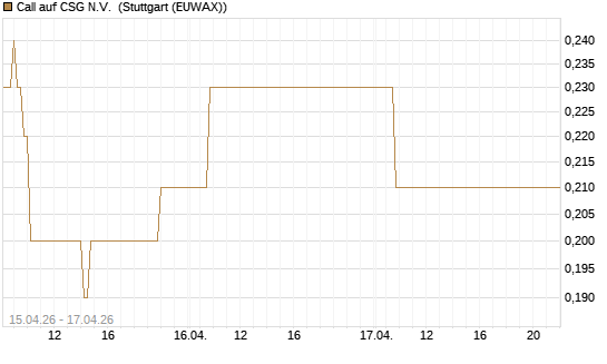 Call auf CSG N.V. [Société Générale Effekten GmbH] Chart