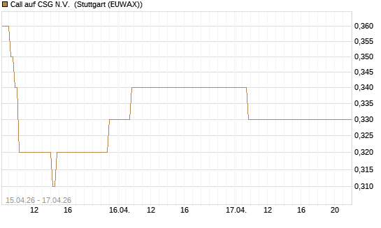 Call auf CSG N.V. [Société Générale Effekten GmbH] Chart