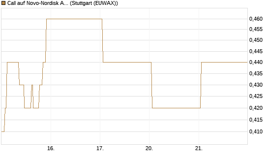 Call auf Novo-Nordisk ADR [Vontobel] Chart