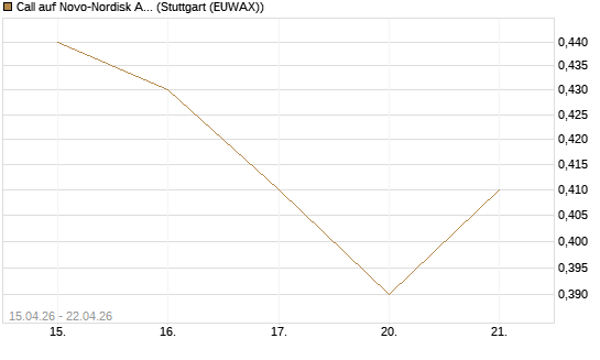 Call auf Novo-Nordisk ADR [Vontobel] Chart