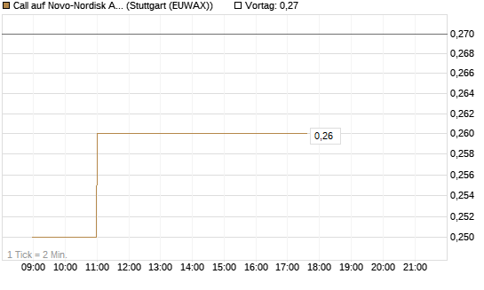 Call auf Novo-Nordisk ADR [Vontobel] Chart