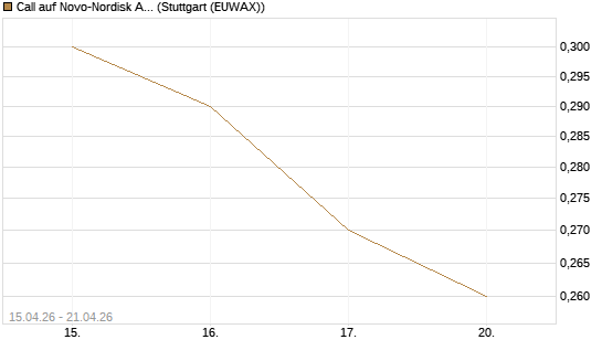 Call auf Novo-Nordisk ADR [Vontobel] Chart