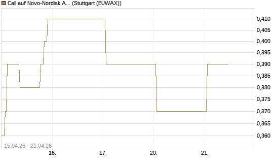 Call auf Novo-Nordisk ADR [Vontobel] Chart
