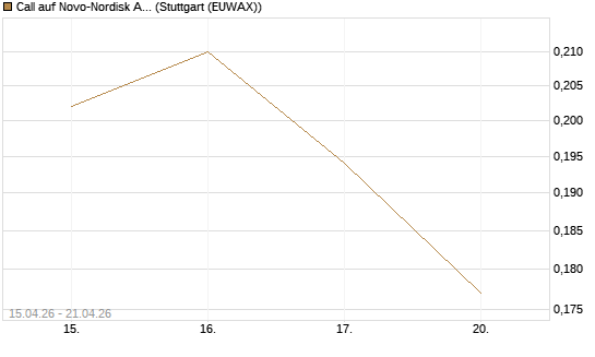 Call auf Novo-Nordisk ADR [Vontobel] Chart