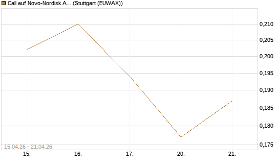 Call auf Novo-Nordisk ADR [Vontobel] Chart