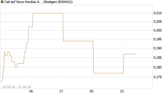 Call auf Novo-Nordisk ADR [Vontobel] Chart