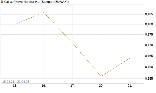 Call auf Novo-Nordisk ADR [Vontobel] Chart