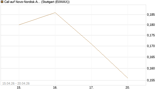 Call auf Novo-Nordisk ADR [Vontobel] Chart