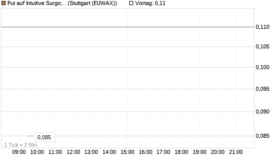 Put auf Intuitive Surgical [J.P. Morgan Structured Products B.V.] Chart