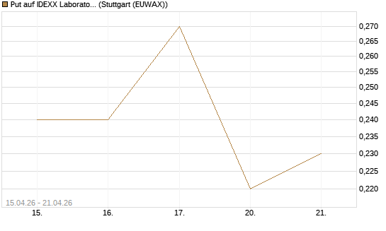Put auf IDEXX Laboratories [J.P. Morgan Structured Products B.V.] Chart