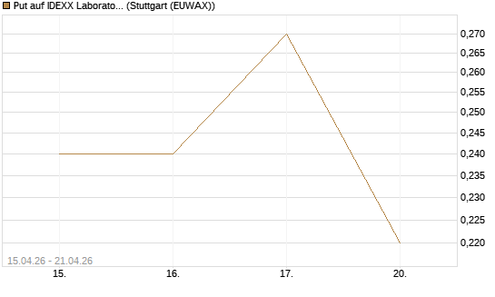 Put auf IDEXX Laboratories [J.P. Morgan Structured Products B.V.] Chart