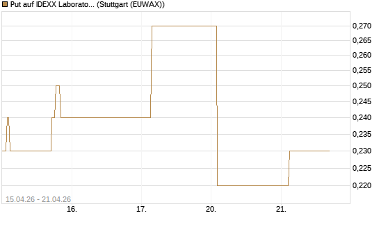 Put auf IDEXX Laboratories [J.P. Morgan Structured Products B.V.] Chart