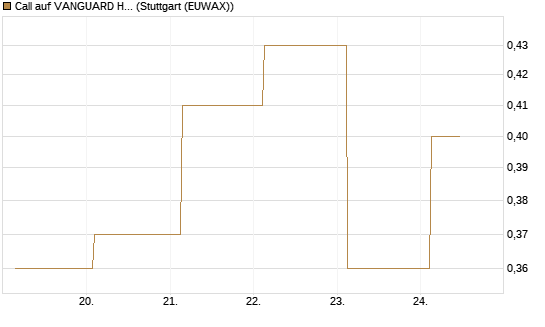 Call auf VANGUARD HIGH DIVIDEND YIELD E [J.P. Morgan Structured Products B.V.] Chart
