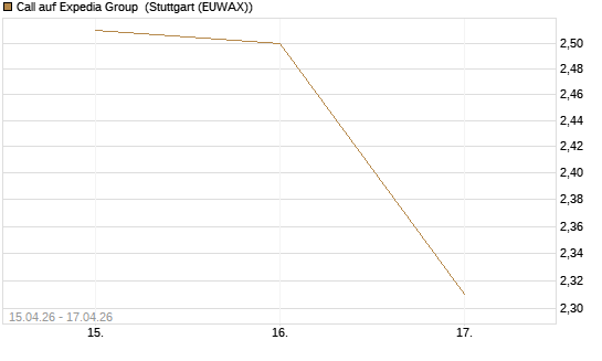Call auf Expedia Group [J.P. Morgan Structured Products B.V.] Chart