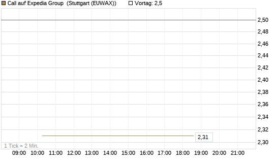 Call auf Expedia Group [J.P. Morgan Structured Products B.V.] Chart