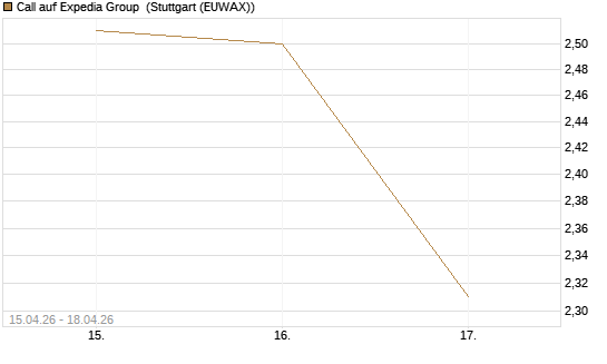 Call auf Expedia Group [J.P. Morgan Structured Products B.V.] Chart