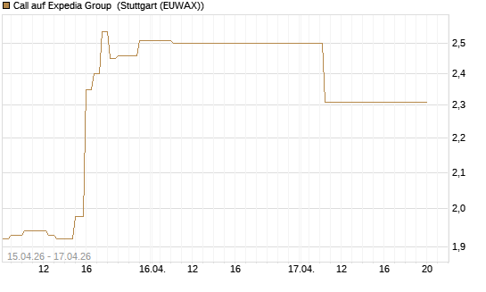 Call auf Expedia Group [J.P. Morgan Structured Products B.V.] Chart