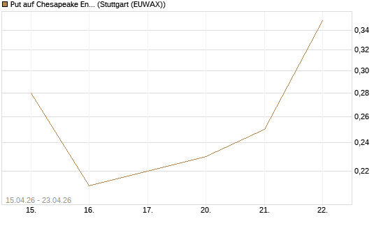 Put auf Chesapeake Energy [J.P. Morgan Structured Products B.V.] Chart