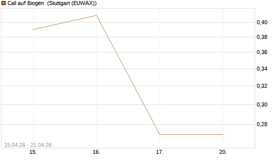 Call auf Biogen [J.P. Morgan Structured Products B.V.] Chart