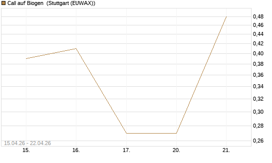 Call auf Biogen [J.P. Morgan Structured Products B.V.] Chart