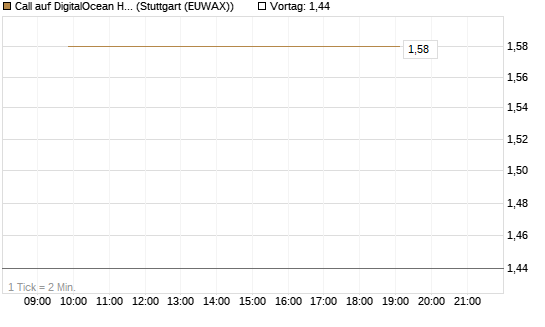 Call auf DigitalOcean Holdings [J.P. Morgan Structured Products B.V.] Chart
