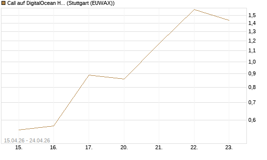 Call auf DigitalOcean Holdings [J.P. Morgan Structured Products B.V.] Chart
