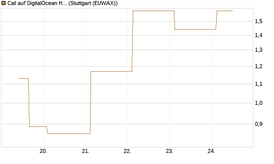 Call auf DigitalOcean Holdings [J.P. Morgan Structured Products B.V.] Chart