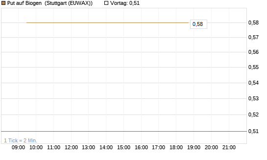 Put auf Biogen [J.P. Morgan Structured Products B.V.] Chart