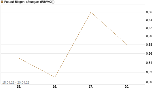 Put auf Biogen [J.P. Morgan Structured Products B.V.] Chart
