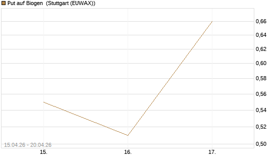 Put auf Biogen [J.P. Morgan Structured Products B.V.] Chart