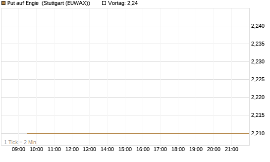 Put auf Engie [J.P. Morgan Structured Products B.V.] Chart