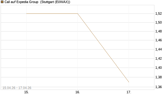 Call auf Expedia Group [J.P. Morgan Structured Products B.V.] Chart