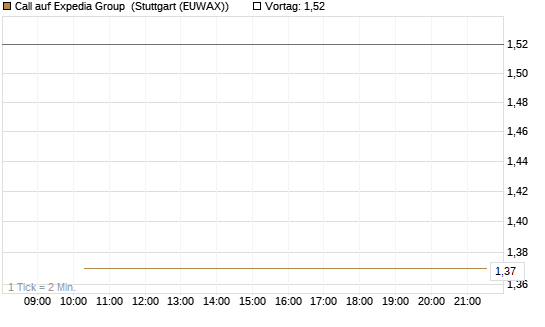 Call auf Expedia Group [J.P. Morgan Structured Products B.V.] Chart