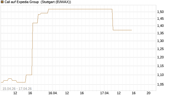 Call auf Expedia Group [J.P. Morgan Structured Products B.V.] Chart