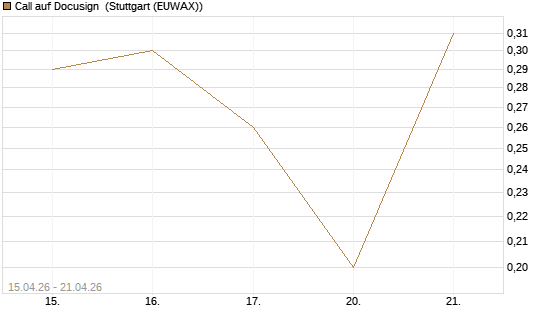 Call auf Docusign [J.P. Morgan Structured Products B.V.] Chart