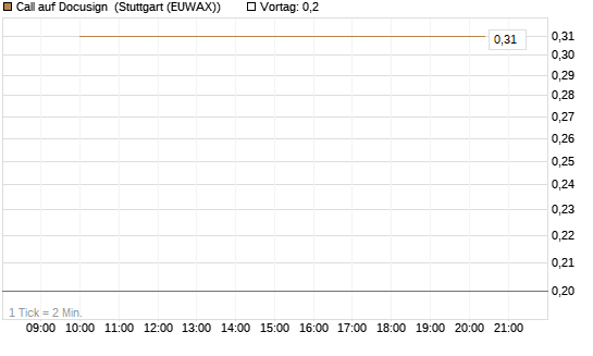 Call auf Docusign [J.P. Morgan Structured Products B.V.] Chart